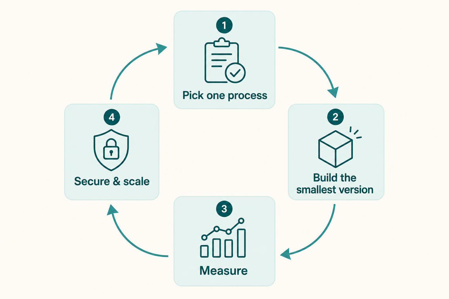 The AI-first loop: pick one process, build the smallest version, measure, secure and scale — then repeat.