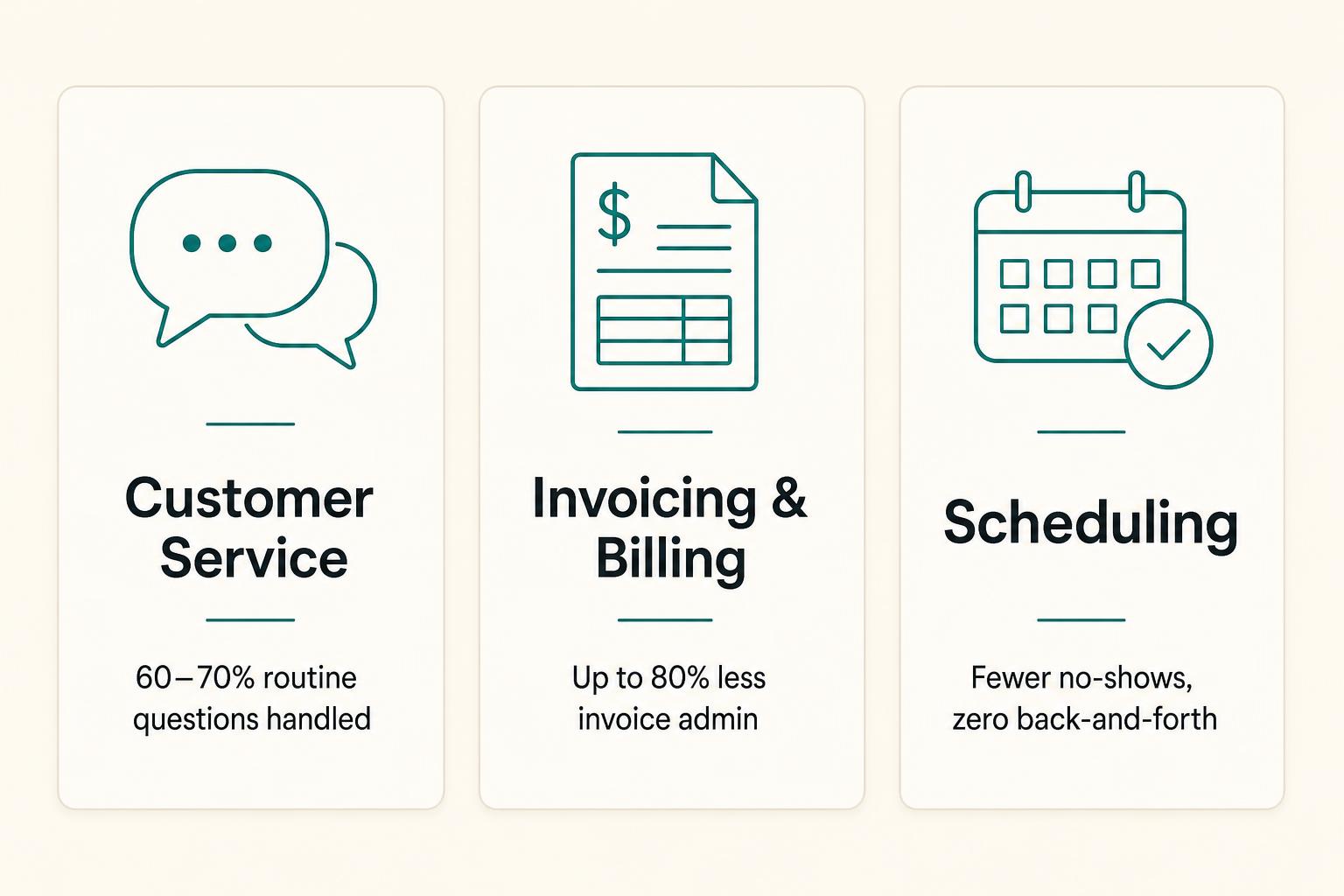 Where to automate first: customer service, invoicing and billing, scheduling.