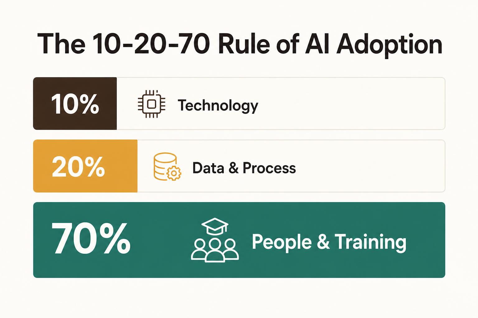 The 10-20-70 rule of AI adoption — 10% technology, 20% data and process, 70% people and training