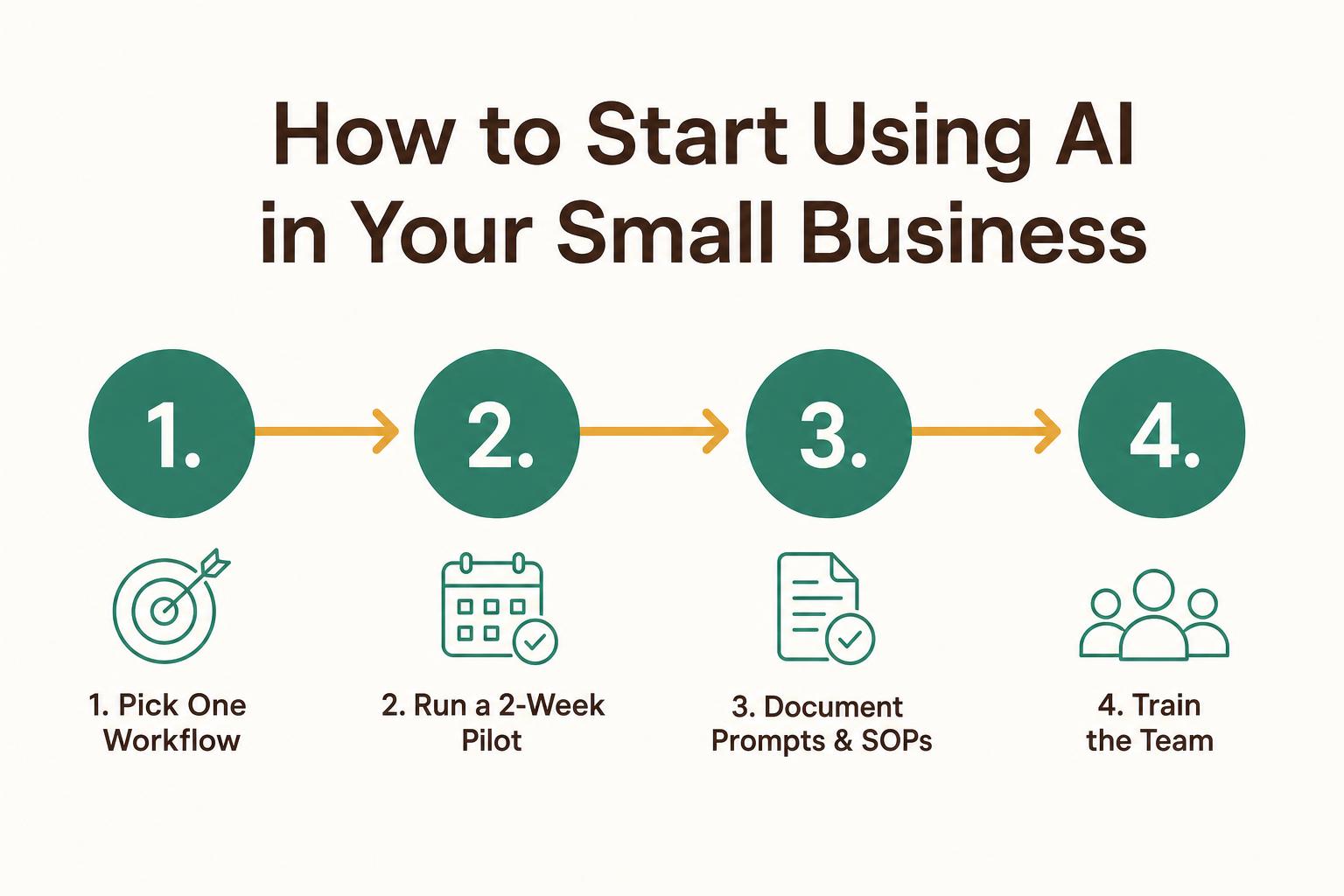 Four-step framework to start using AI in your small business: pick one workflow, run a 2-week pilot, document prompts, train the team