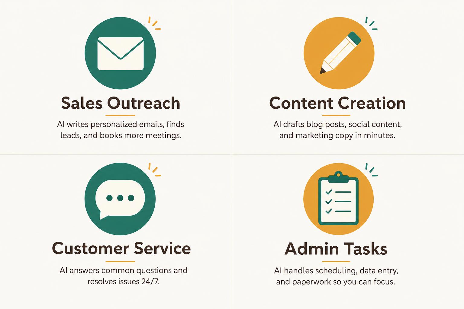 Four areas where AI replaces manual work for small business: sales outreach, content creation, customer service, and admin tasks