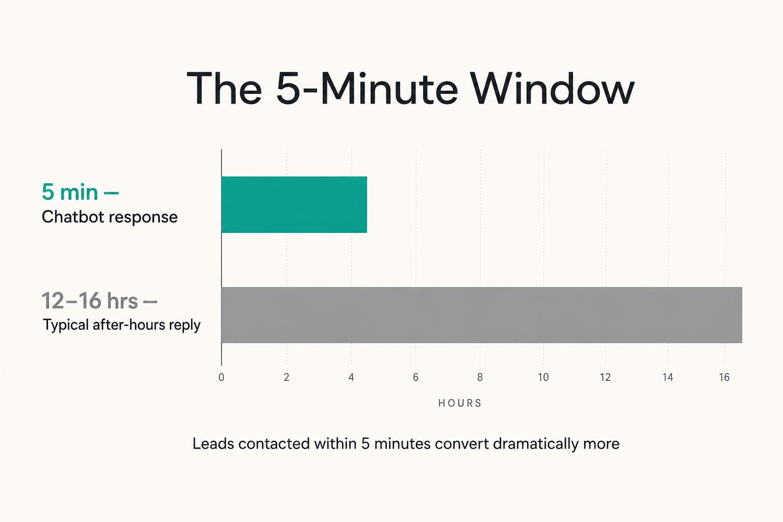 Bar chart comparing 5-minute chatbot response vs 12-16 hour typical after-hours reply