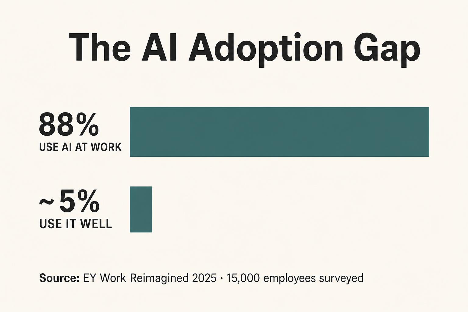 Chart showing 88% of workers use AI but only ~5% use it well, EY Work Reimagined 2025