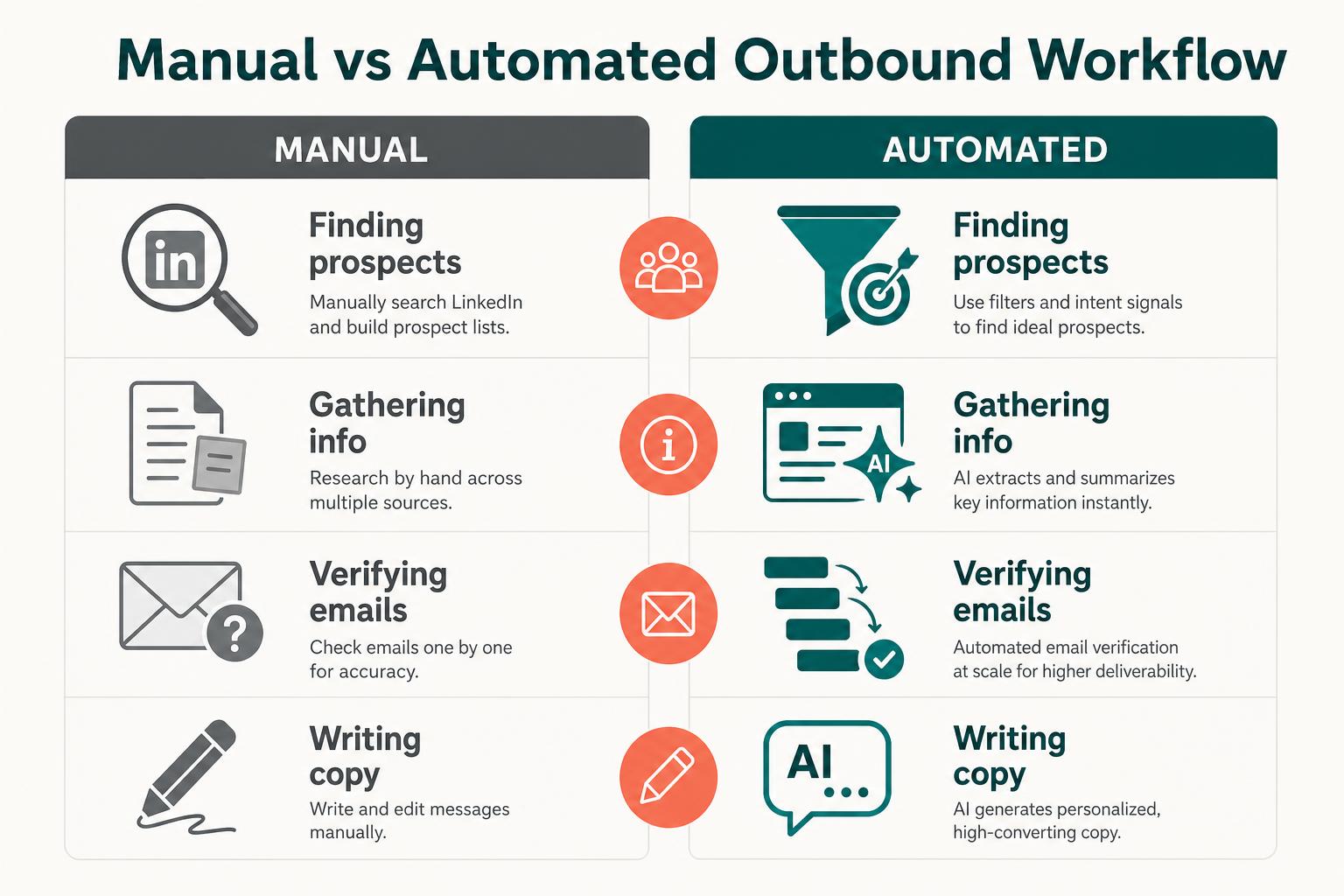 Manual vs Automated outbound workflow comparison