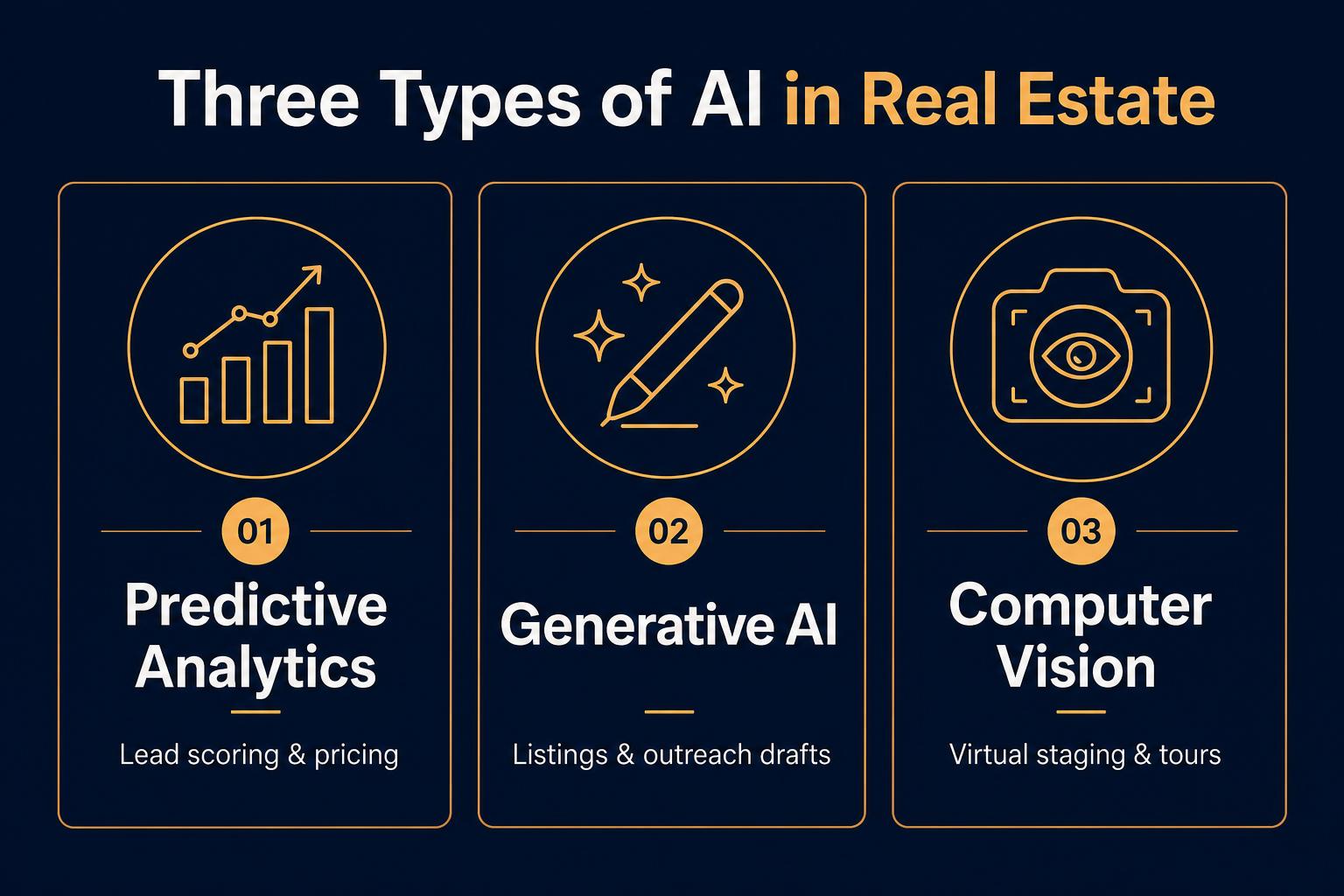 Infographic showing the three types of AI in real estate: predictive analytics, generative AI, and computer vision