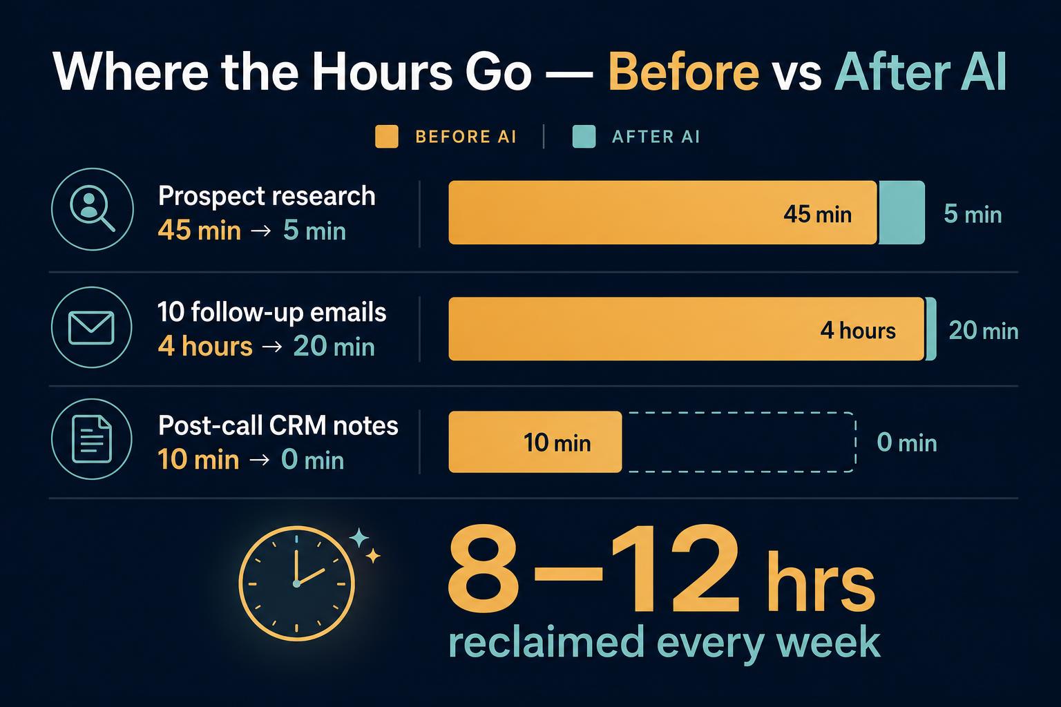 Infographic comparing time spent on real estate sales tasks before and after AI: 45 to 5 minutes for prospect research, 4 hours to 20 minutes for follow-up emails, 10 to 0 minutes for CRM notes, with 8 to 12 hours reclaimed per week