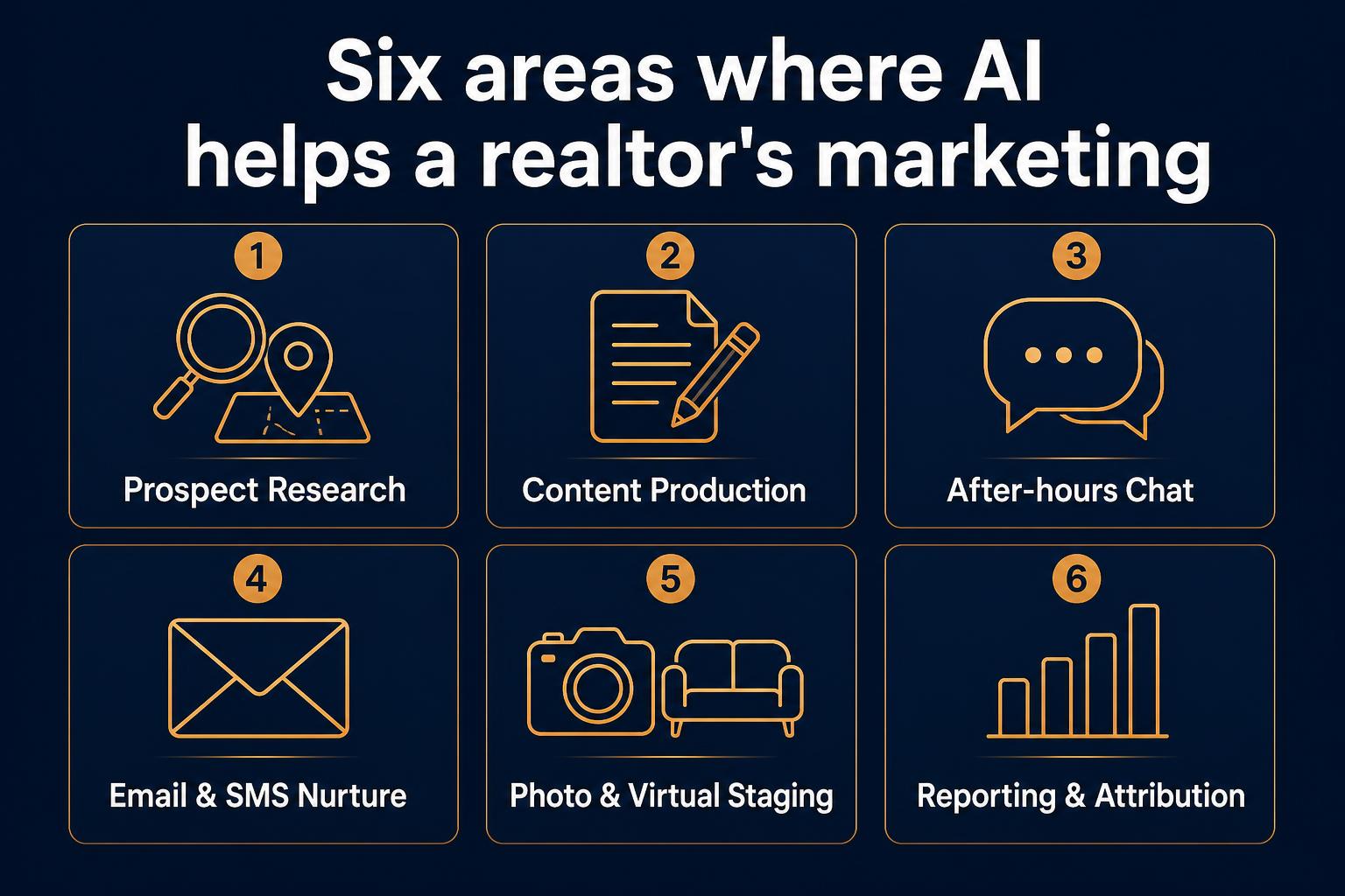 Infographic: six areas where AI helps a realtor's marketing — prospect research, content production, after-hours chat, email and SMS nurture, photo and virtual staging, reporting and attribution